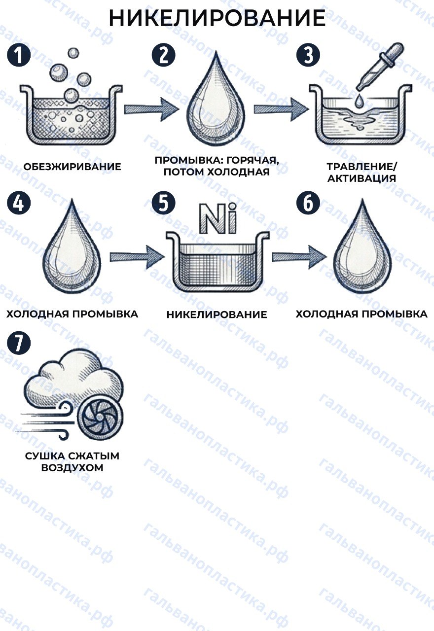 Никелирование