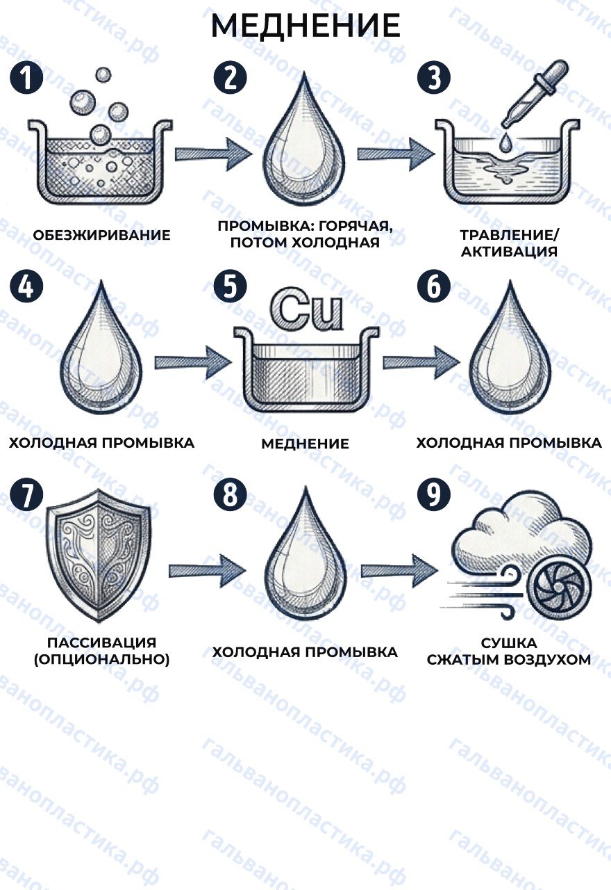 Меднение